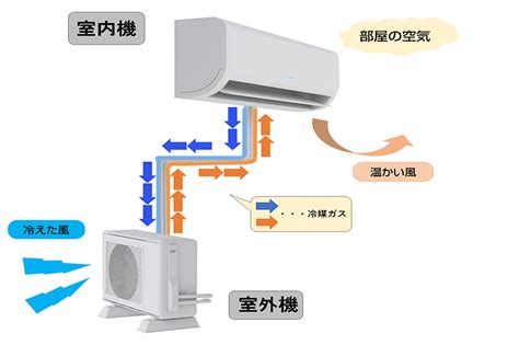 畬室 室外機|室外機の仕組みと設置場所やメンテナンスの注意点